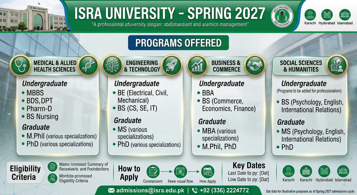 Programs Offered at Isra University for Spring 2027